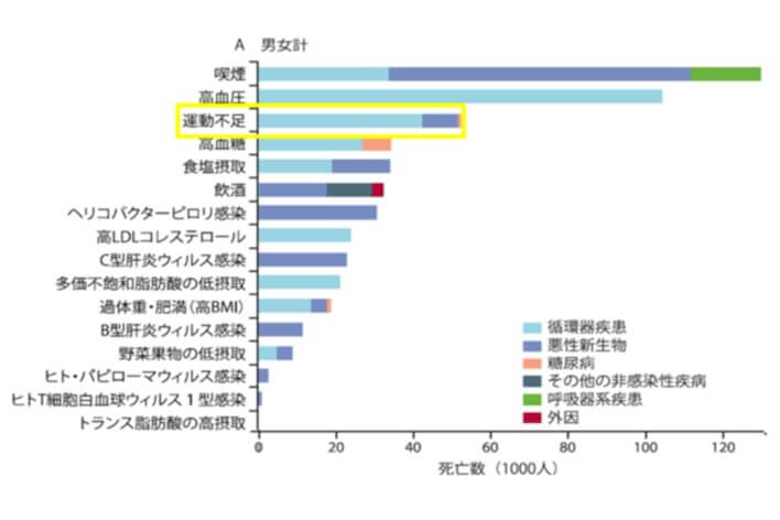 2007年の危険因子に関連する非感染症疾病と外因による死亡数(日本)